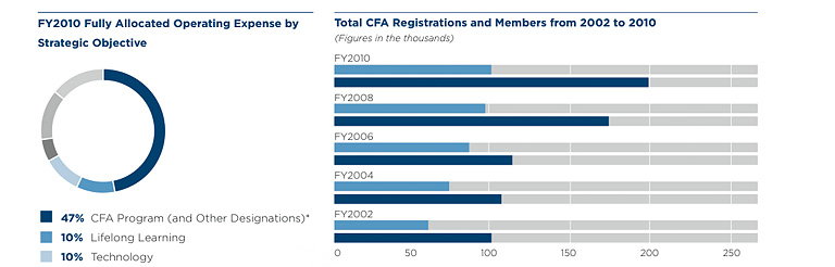 BrandLogic Designs 2010 CFA Institute Annual Report for Mobile, Tablet, Web and Print